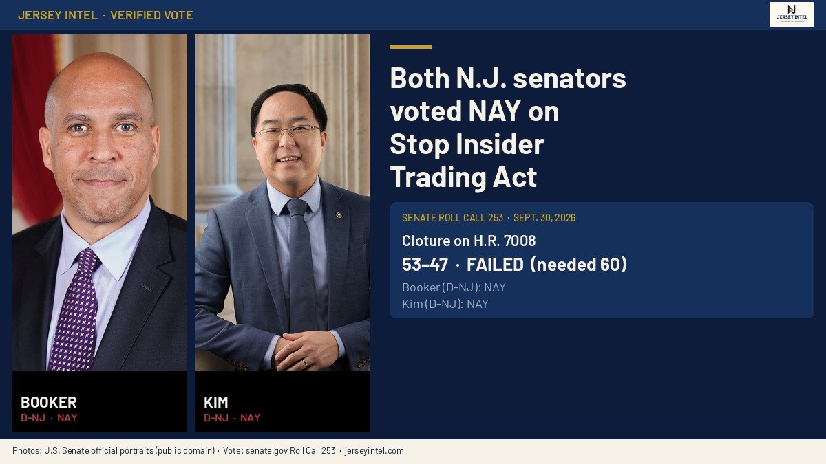 Both N.J. senators voted NAY on Stop Insider Trading Act — Roll Call 253