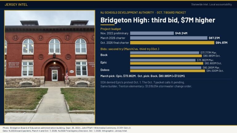 Third try at Bridgeton High comes in $7M higher; SDA board packet called a protest pending six days after SDA denied it