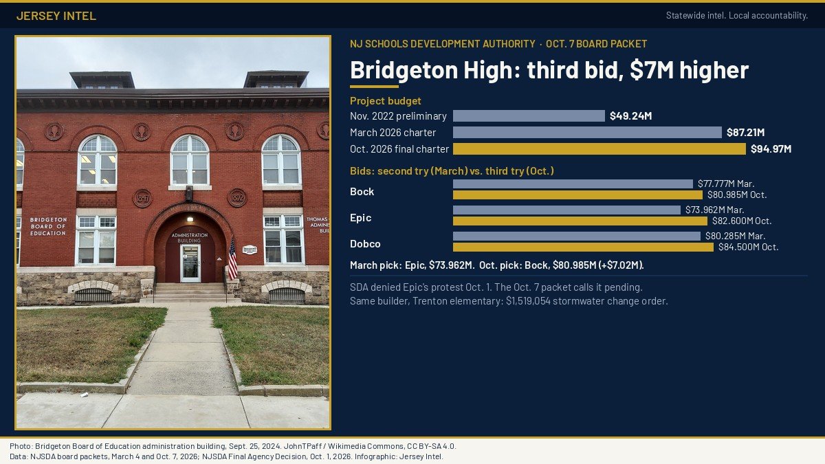 Bridgeton Board of Education administration building beside a Jersey Intel infographic: Bridgeton High project budget $49.24M in 2022, $87.21M in March 2026, $94.97M in October 2026; Bock, Epic and Dobco bids in March vs. October