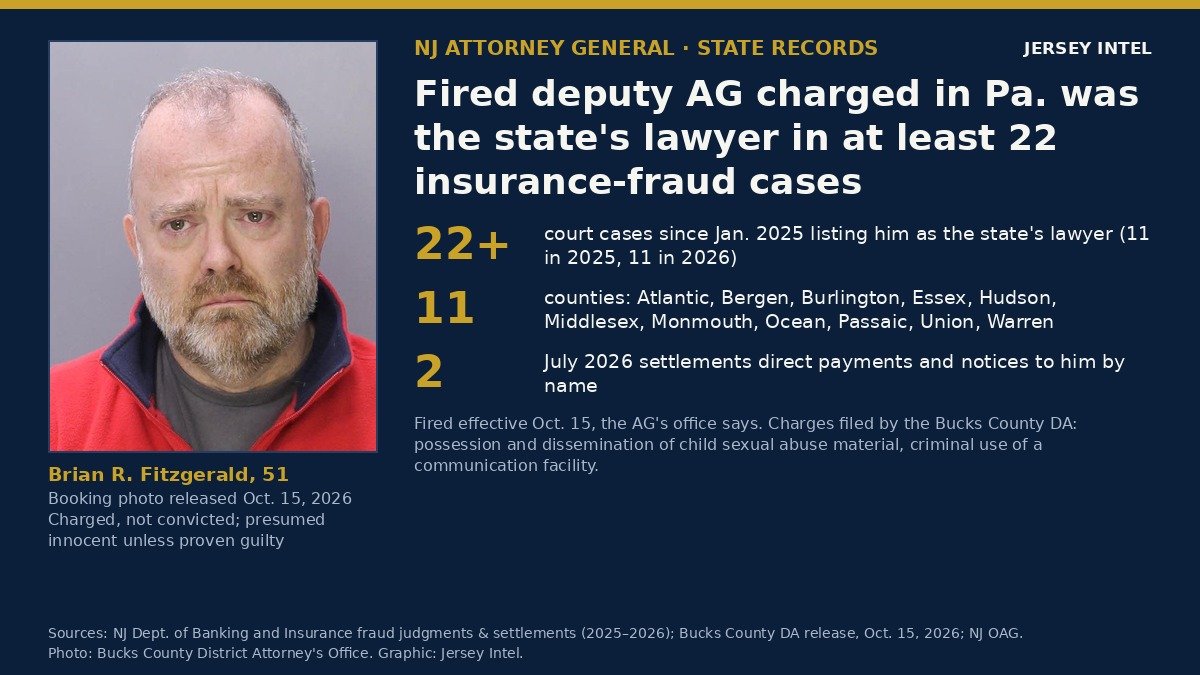 Jersey Intel infographic with the Bucks County DA booking photo of Brian R. Fitzgerald: state's lawyer in at least 22 insurance-fraud cases since 2025