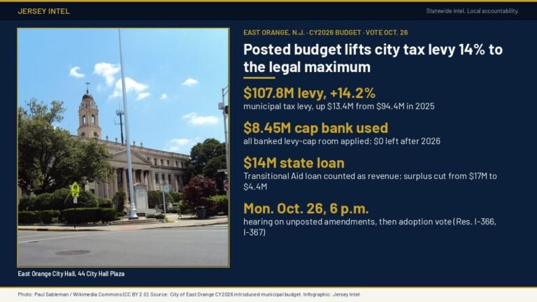 East Orange, N.J. votes Monday on budget raising city tax levy 14%
