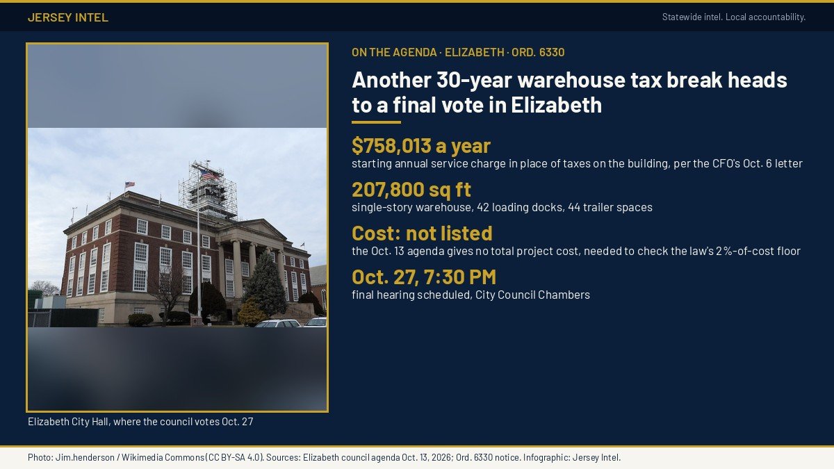 Jersey Intel infographic: Elizabeth Ordinance 6330, a 30-year tax exemption for a 207,800-square-foot warehouse with a $758,013 starting annual service charge; final vote scheduled Oct. 27, 2026; photo of Elizabeth City Hall