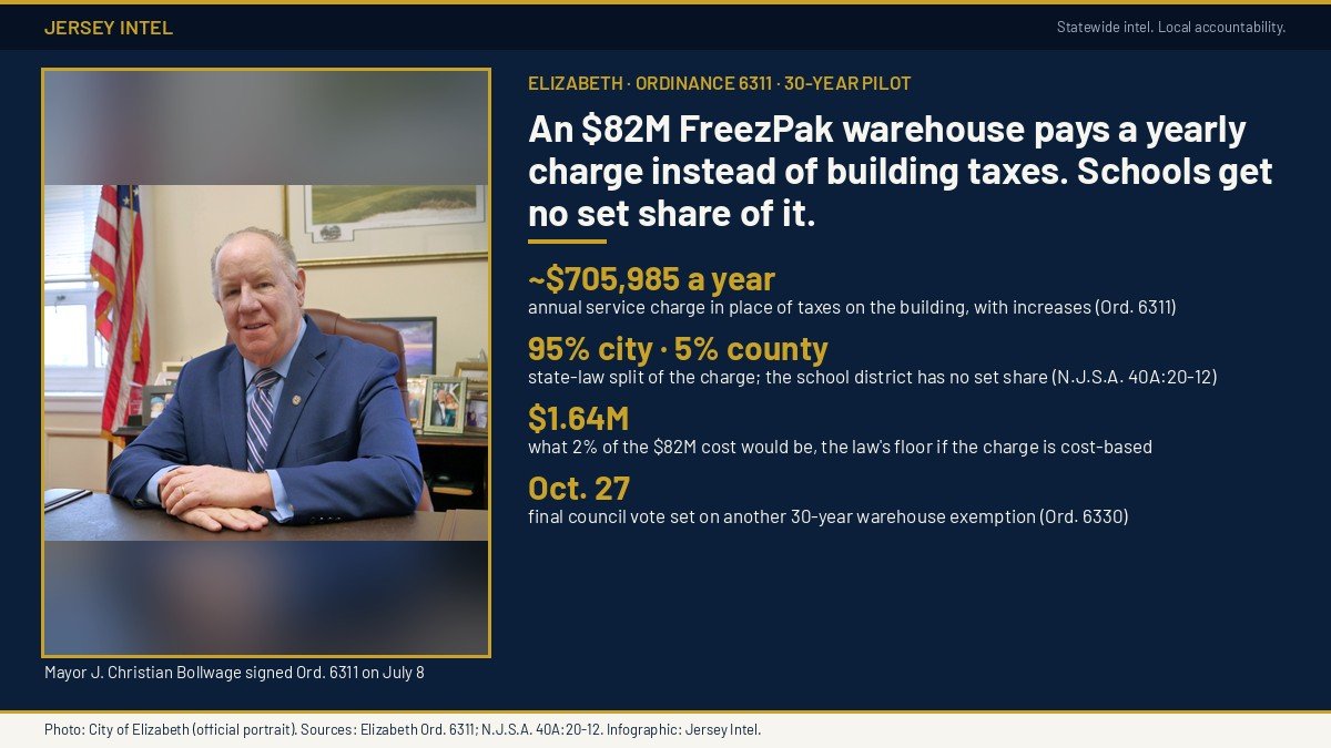 Jersey Intel infographic: Elizabeth's 30-year tax exemption for an $82 million FreezPak cold-storage warehouse, with an annual payment of about $705,985, split 95% city and 5% county under state law; official portrait of Mayor J. Christian Bollwage, who signed the ordinance.