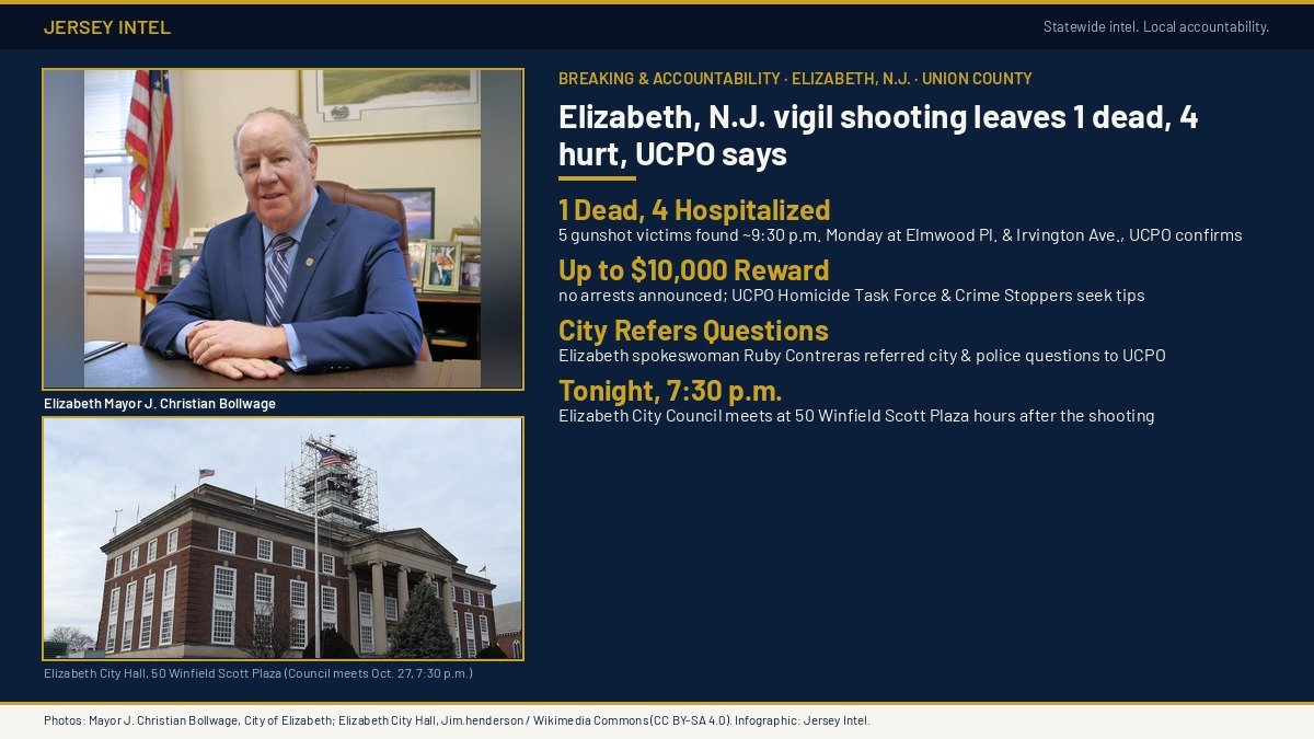 Jersey Intel infographic: Elizabeth Mayor J. Christian Bollwage and Elizabeth City Hall alongside confirmed Union County Prosecutor’s Office figures showing 1 dead and 4 hospitalized after a Monday night candlelight vigil shooting at Elmwood Place and Irvington Avenue.