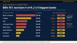 Jersey Intel infographic: S4262's 15% deposit test fails Bank of America, PNC, JPMorgan Chase and Wells Fargo