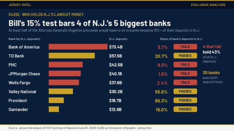 N.J. bill would bar 4 big banks from at least half of lawsuit money