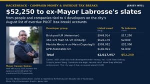 Jersey Intel infographic with a photo of Hackensack Mayor Caseen Gaines: people and companies tied to four developers on Hackensack's August list of overdue PILOT accounts gave $52,250 to former Mayor John Labrosse's slates; the four were listed as owing $2,017,957
