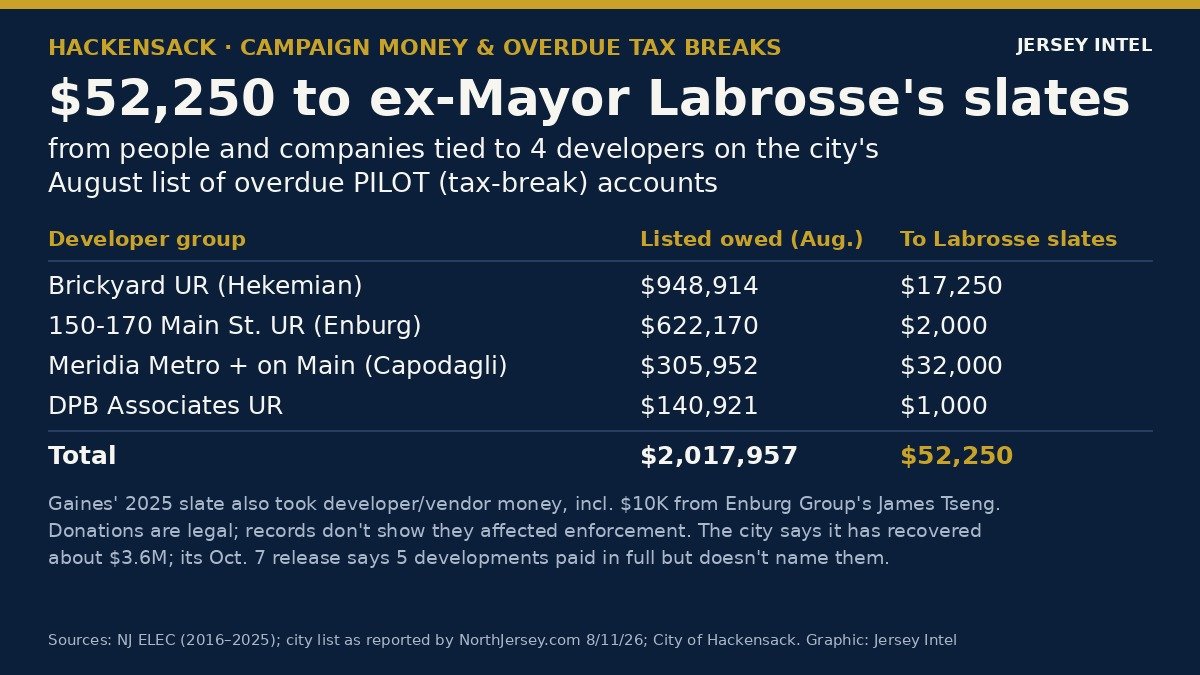 Jersey Intel infographic: people and companies tied to four developers on Hackensack's August list of overdue PILOT accounts gave $52,250 to former Mayor John Labrosse's slates; the four were listed as owing $2,017,957
