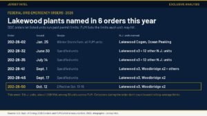 Jersey Intel infographic: Lakewood power plants named in six 2026 federal grid emergency orders