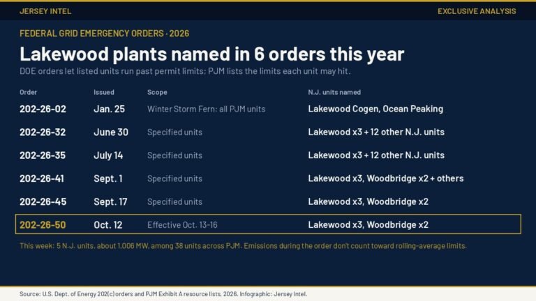 6 federal orders let Lakewood, N.J. power plants exceed pollution caps