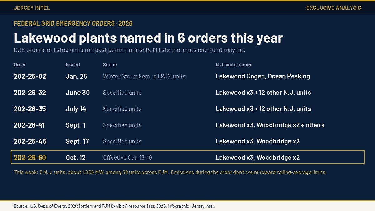 Jersey Intel infographic: Lakewood power plants named in six 2026 federal grid emergency orders