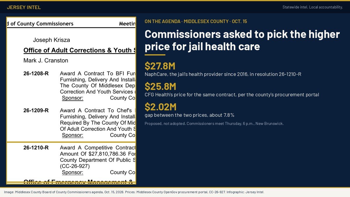 Jersey Intel infographic: Middlesex County commissioners asked to award a $27.8 million jail health contract to NaphCare; CFG Health priced it at $25.8 million