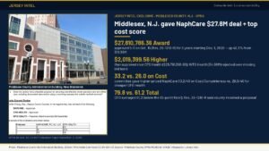 Jersey Intel infographic: Middlesex County Administration Building in New Brunswick and the Oct. 2, 2026 CC-26-927 evaluation table showing NaphCare awarded $27,810,786.36 ($2,019,399.56 above CFG Health) while receiving 33.2 out of 40 points on cost/completeness.