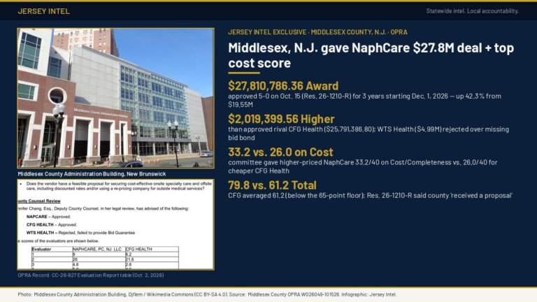 Middlesex, N.J. gave NaphCare $27.8M deal + top cost score