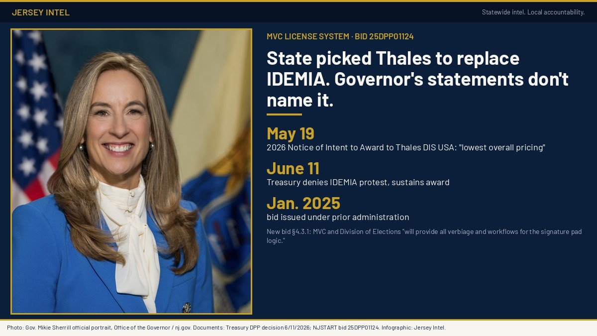 Gov. Mikie Sherrill official portrait beside a Jersey Intel infographic: State picked Thales to replace IDEMIA; May 19 notice of intent to award; June 11 protest denied; bid issued January 2025