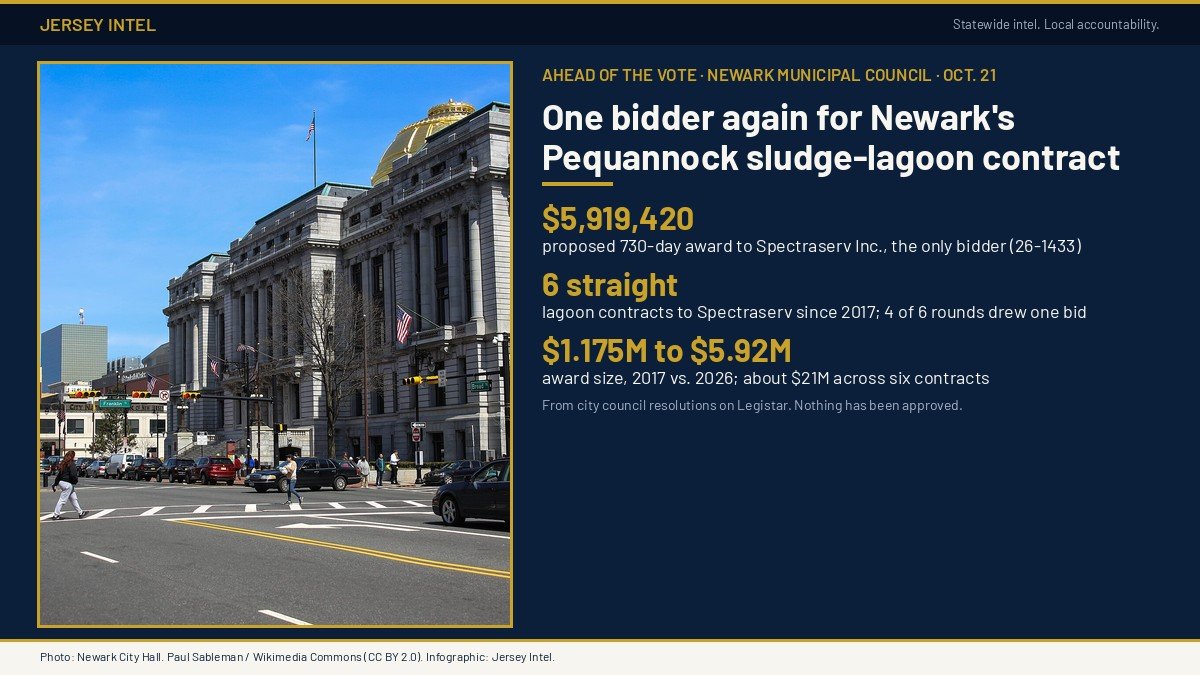 Jersey Intel infographic: one bidder again for Newark's Pequannock sludge-lagoon contract, $5,919,420 proposed award to Spectraserv Inc.; photo of Newark City Hall