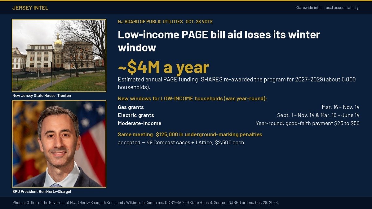 Jersey Intel infographic with an official portrait of BPU President Ben Hertz-Shargel and the New Jersey State House, showing the PAGE utility bill aid program at about $4 million a year, new application windows for low-income households, and $125,000 in Comcast and Altice underground-marking penalties.