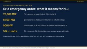 Jersey Intel infographic: DOE Order 202-26-50 grid emergency Oct. 13-16 and the five New Jersey units it covers