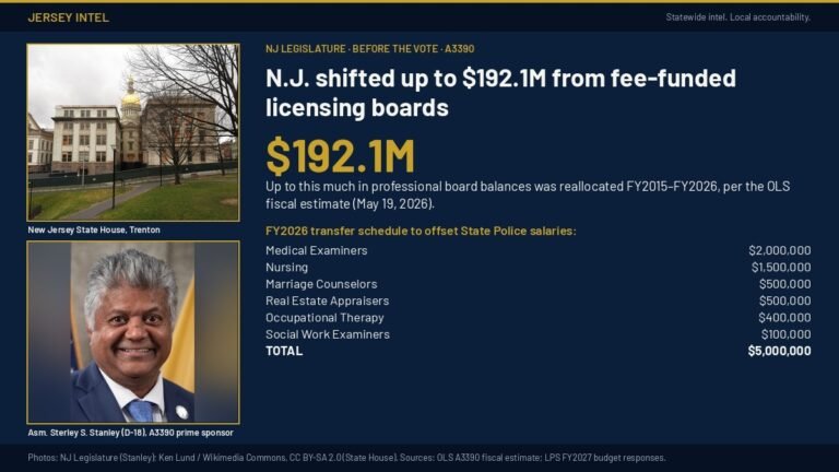 N.J. shifted up to $192.1M from fee-funded licensing boards