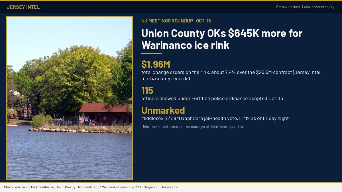 Jersey Intel infographic: NJ meetings roundup for Oct. 16, 2026 — Union County approves $645,413 more for the Warinanco ice rink; change orders now $1.96M