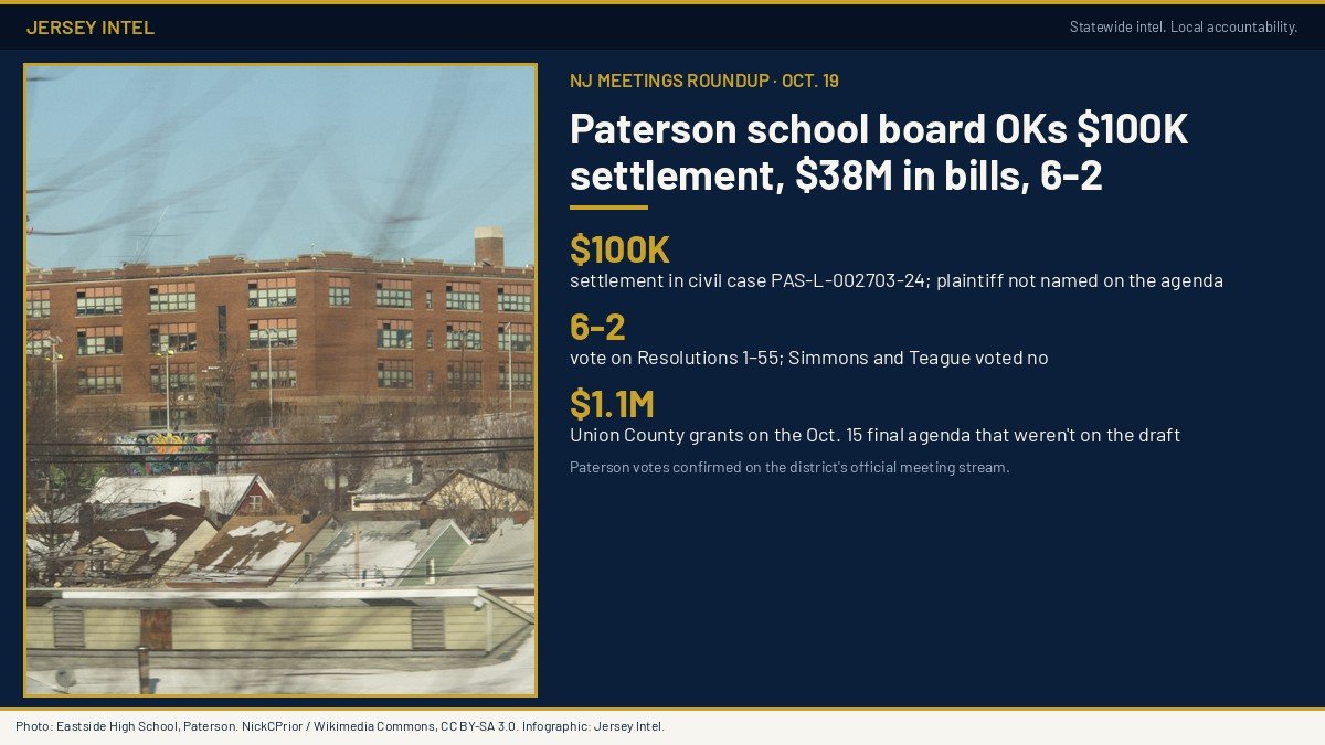 Jersey Intel infographic: NJ meetings roundup for Oct. 19, 2026 — Paterson school board approves $100,000 settlement and $38M in bills on a 6-2 vote; photo of Eastside High School, Paterson