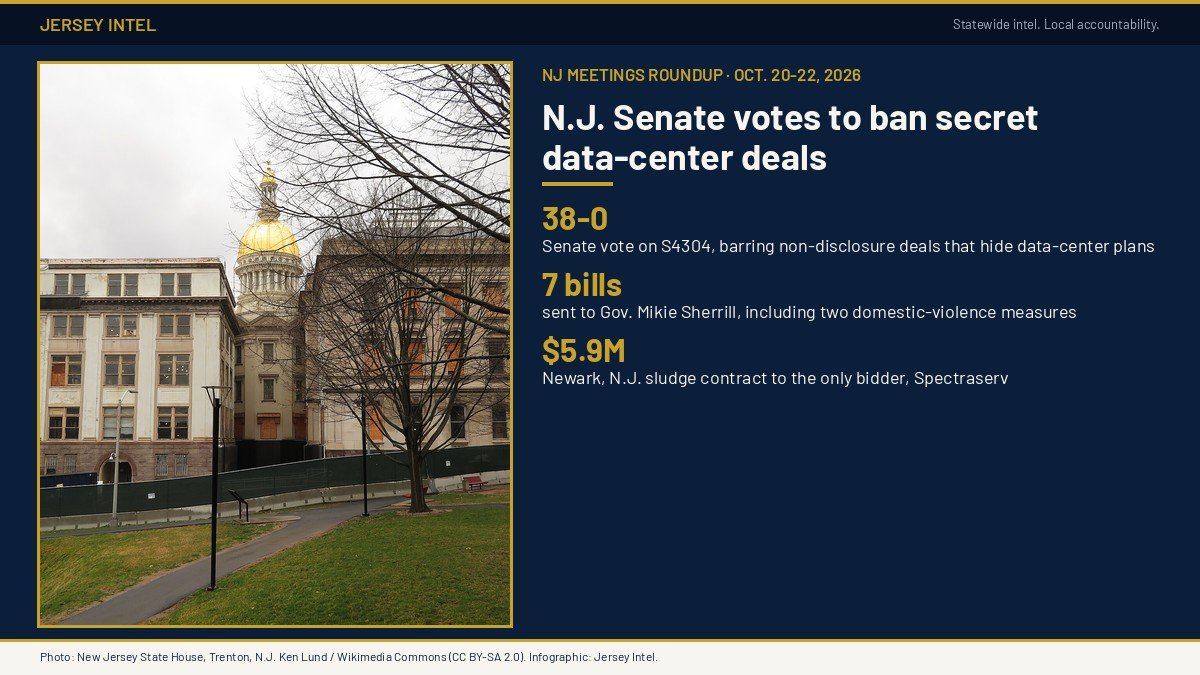Jersey Intel infographic: N.J. Senate votes 38-0 to ban secret data-center deals and 39-0 on the community solar bill S4729; seven bills go to the governor; Newark awards a $5.9 million sludge contract to its only bidder. Photo of the New Jersey State House in Trenton.