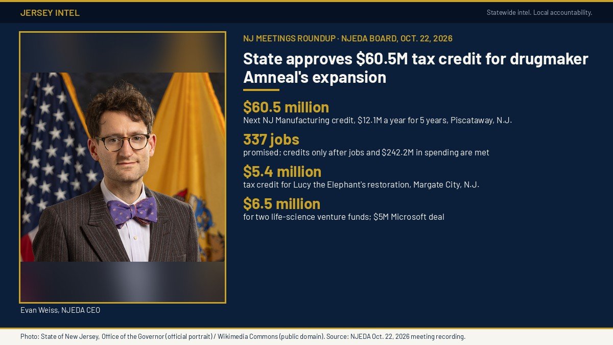 Jersey Intel infographic: N.J. Economic Development Authority approves a $60.5 million tax credit for Amneal Pharmaceuticals' Piscataway, N.J. expansion with 337 promised jobs, $5.4 million for Lucy the Elephant and $6.5 million for two venture funds. Official portrait of NJEDA CEO Evan Weiss.