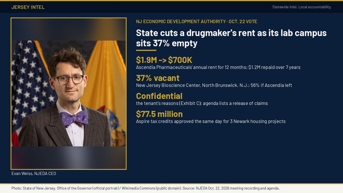 Jersey Intel infographic: NJEDA cut Ascendia Pharmaceuticals' rent by $1.2 million for 12 months at the New Jersey Bioscience Center, which is 37% vacant; official portrait of NJEDA CEO Evan Weiss.