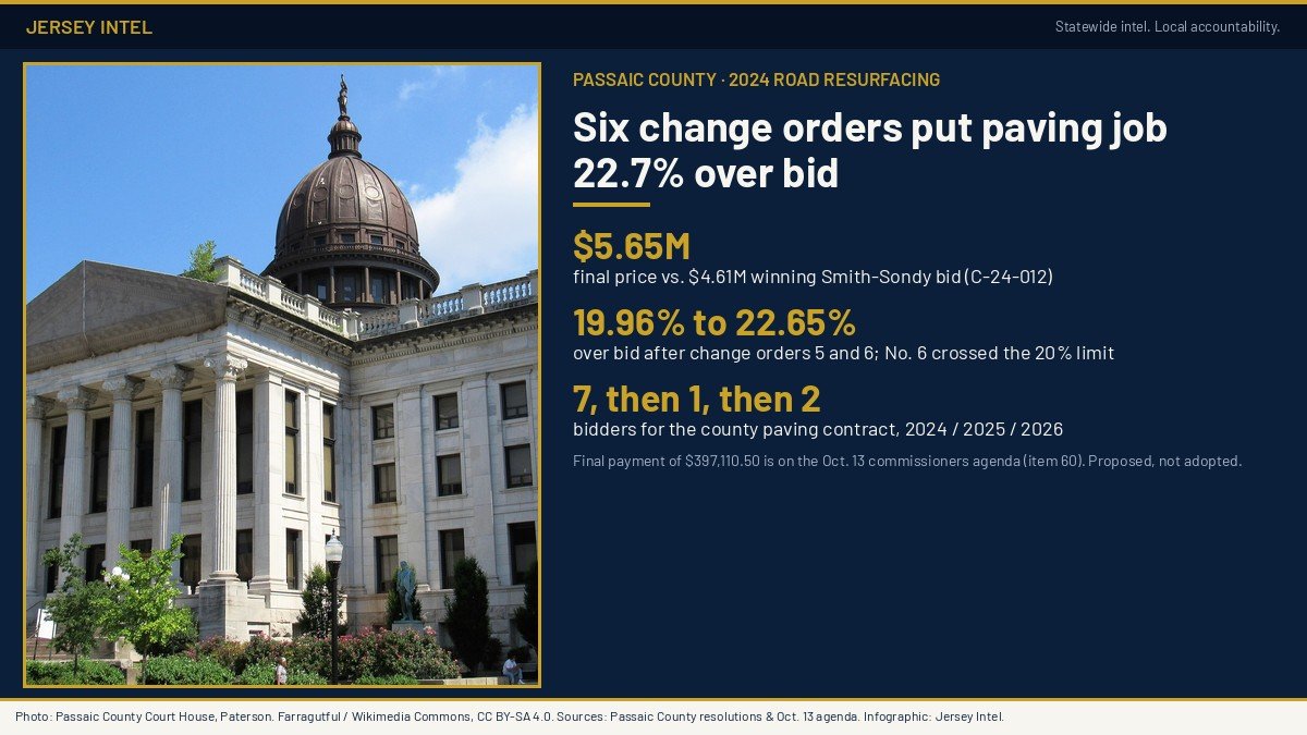 Jersey Intel infographic: Passaic County 2024 paving contract ran 22.7% over bid after six change orders