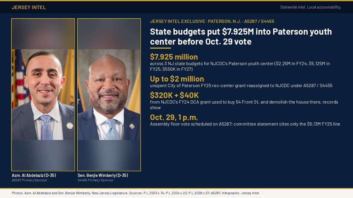 Jersey Intel infographic: Official portraits of Assemblyman Al Abdelaziz (D-35) and Sen. Benjie Wimberly (D-35) alongside the $7.925 million in FY2024-FY2027 state budget appropriations for NJCDC's Paterson youth center and the Oct. 29 Assembly vote on A5287.