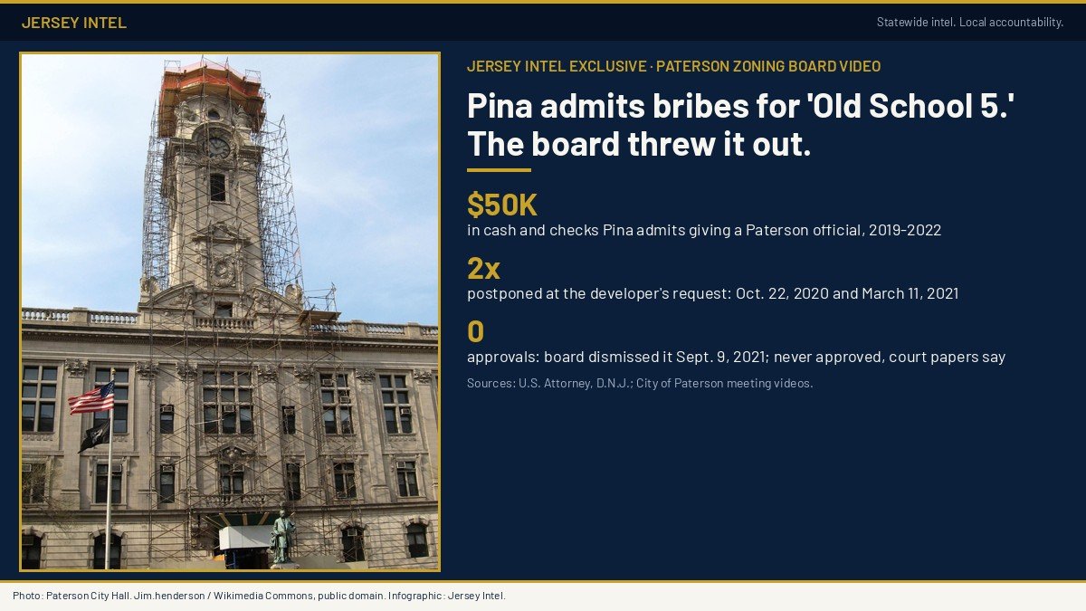 Jersey Intel infographic: Paterson City Hall, with figures on the Old School 5 zoning application and the bribes Cesar Pina admitted paying a Paterson official.