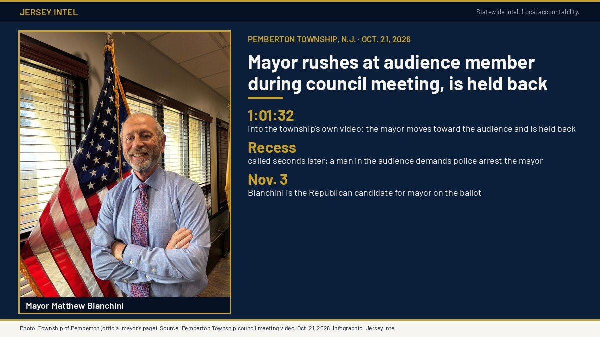 Jersey Intel infographic: official township portrait of Pemberton Township, N.J. Mayor Matthew Bianchini, with the headline that the mayor rushed at an audience member during the Oct. 21 council meeting and was held back.