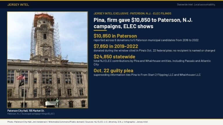 Pina, firm gave $10,850 to Paterson, N.J. campaigns, ELEC shows