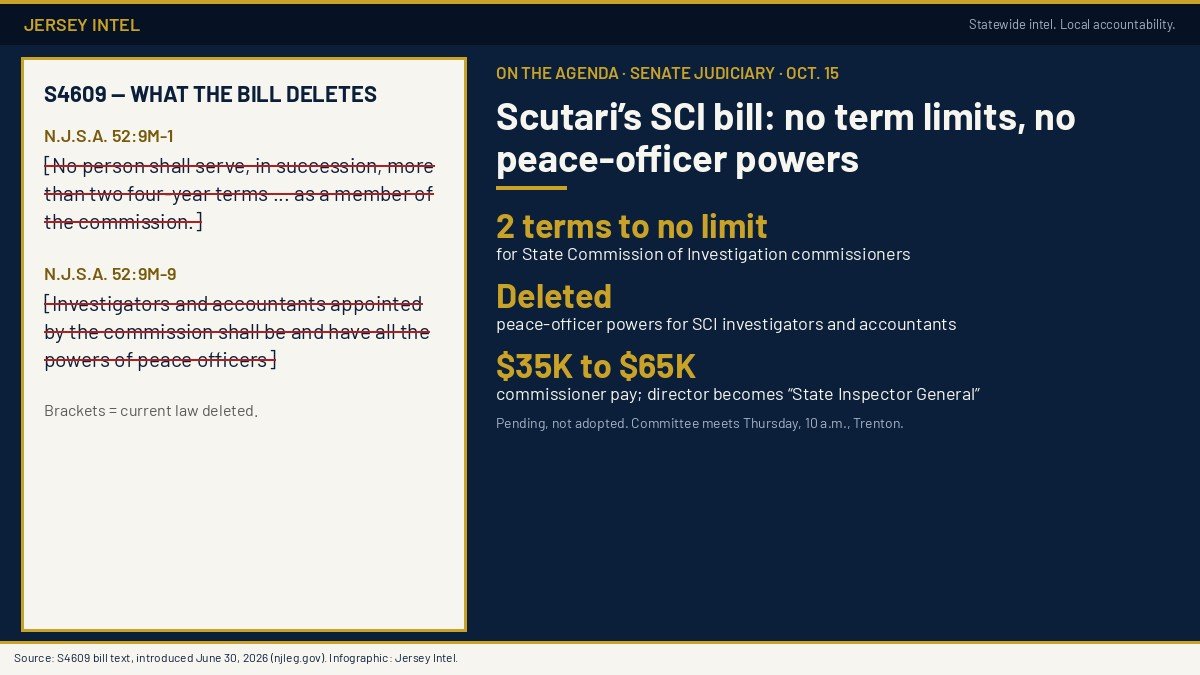 Jersey Intel infographic: S4609 would end SCI commissioner term limits and remove investigators' peace-officer powers