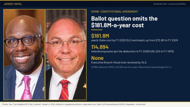Ballot question for a $2,500 veterans’ tax break leaves out its $181.8 million-a-year cost to the State