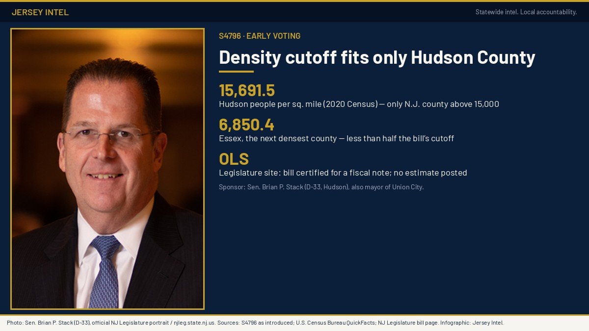 Jersey Intel infographic: S4796 density cutoff fits only Hudson County, with official portrait of Sen. Brian P. Stack