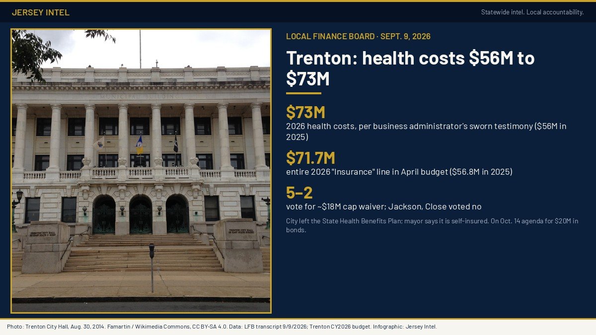 Trenton City Hall beside a Jersey Intel infographic: health costs $56M to $73M per testimony; $71.7M insurance line in April budget; 5–2 vote on $18M cap waiver