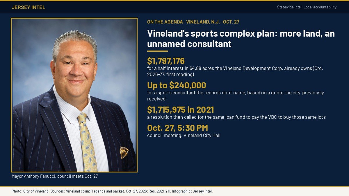 Jersey Intel infographic: Vineland, N.J. council agenda for Oct. 27, 2026: $1,797,176 for a half interest in 64.88 acres from the Vineland Development Corporation and up to $240,000 for an unnamed sports consultant; photo of Mayor Anthony Fanucci.